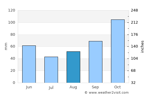 Çanakçı average rain in August