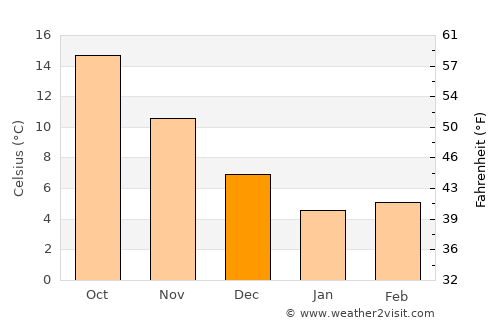 Çanakçı average temperature in December