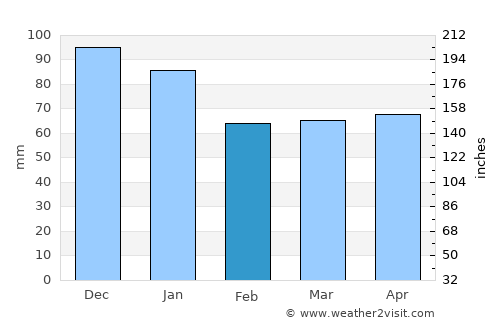 Çanakçı average rain in February
