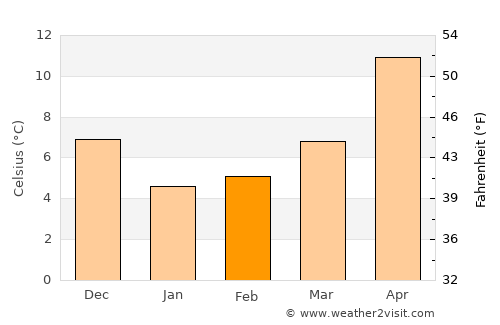 Çanakçı average temperature in February