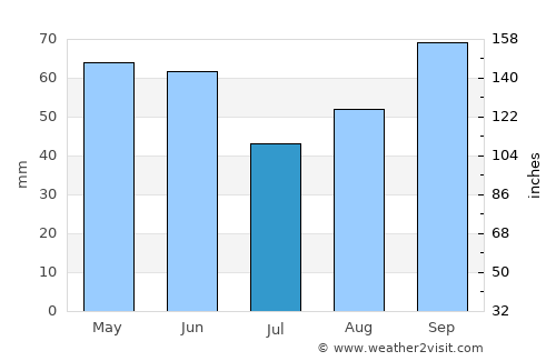 Çanakçı average rain in July