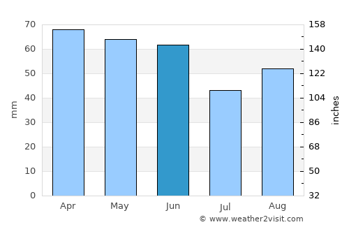Çanakçı average rain in June