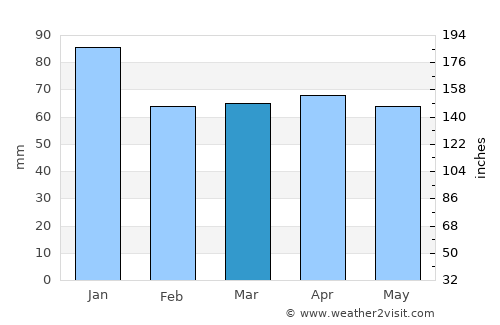 Çanakçı average rain in March