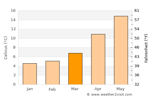 Çanakçı average temperature in March