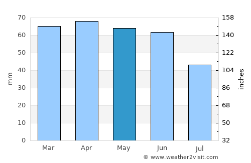Çanakçı average rain in May