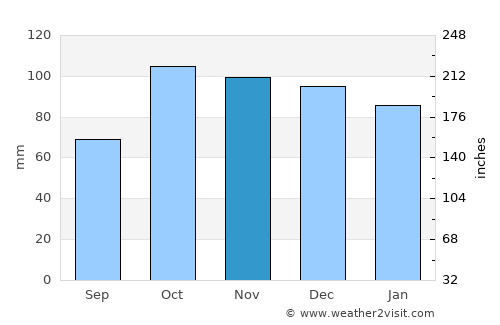 Çanakçı average rain in November