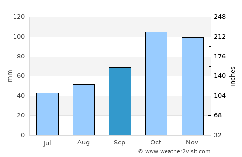 Çanakçı average rain in September
