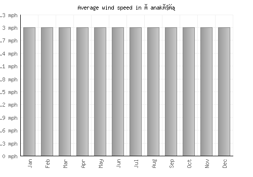 Çanakçı average winspeed by month (mph)