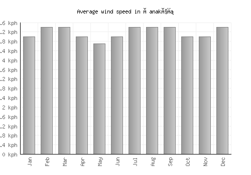 Çanakçı average winspeed by month (km/h)