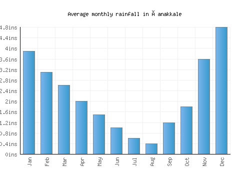 Çanakkale monthly rainfall chart (inches)