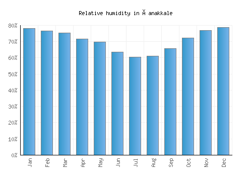 Çanakkale relative humidity averages