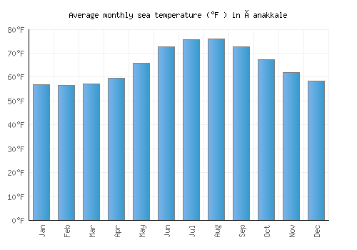 Çanakkale average sea temperature chart (Fahrenheit)