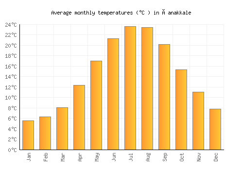 Çanakkale average temperature chart (Celsius)