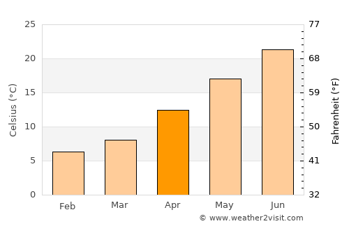 Çanakkale average temperature in April