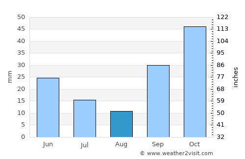 Çanakkale average rain in August