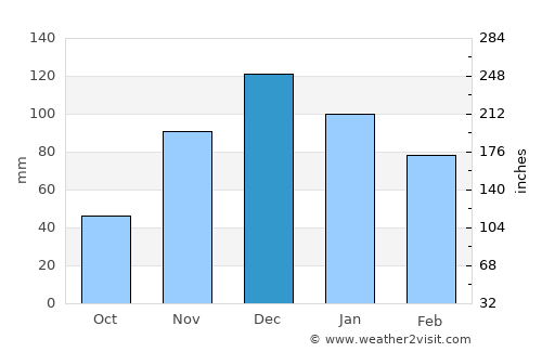 Çanakkale average rain in December