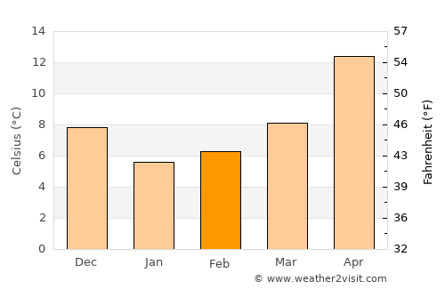 Çanakkale average temperature in February