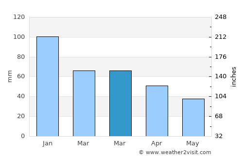 Çanakkale average rain in March