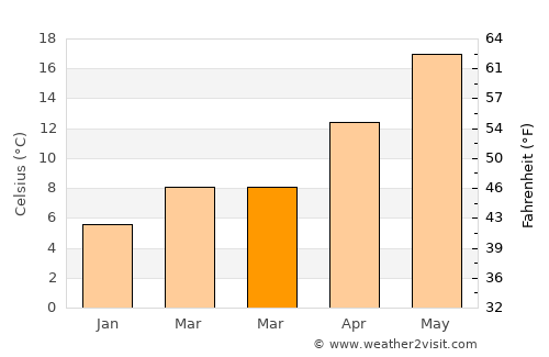 Çanakkale average temperature in March