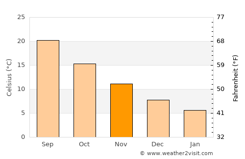 Çanakkale average temperature in November