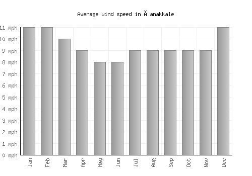 Çanakkale average winspeed by month (mph)