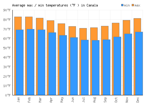 Canala average minimum / maximum temperatures (Fahrenheit)