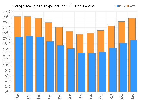 Canala average minimum / maximum temperatures (Celsius)