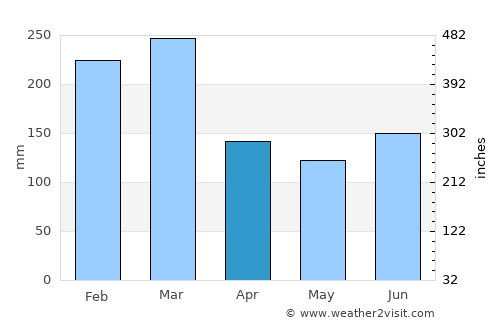 Canala average rain in April