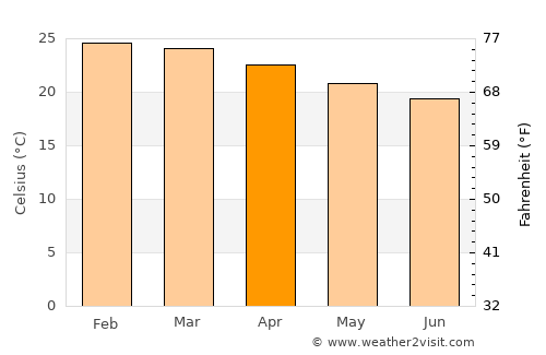 Canala average temperature in April
