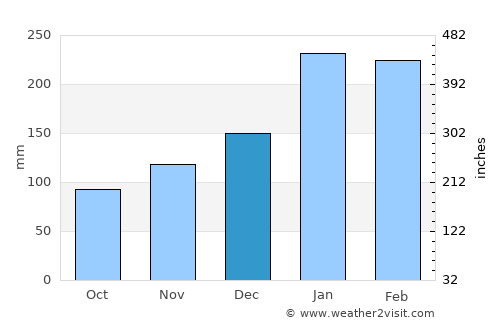 Canala average rain in December