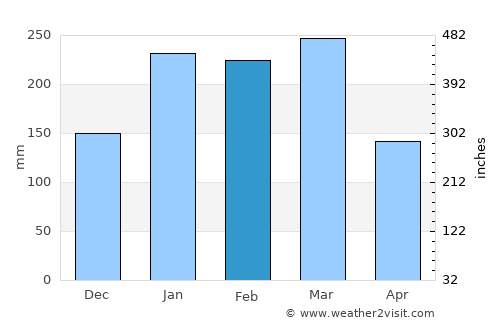 Canala average rain in February
