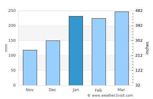 Canala average rain in January