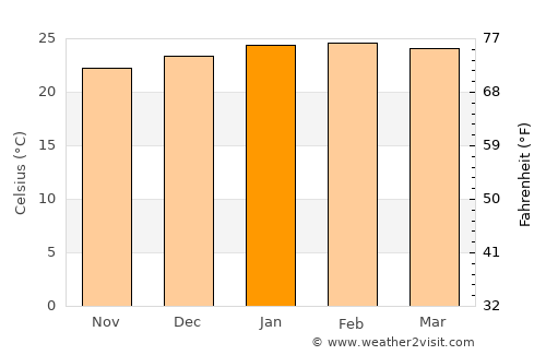 Canala average temperature in January