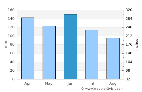 Canala average rain in June