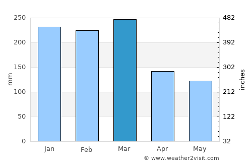 Canala average rain in March