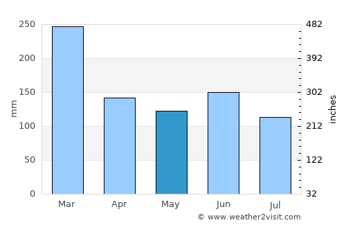 Canala average rain in May