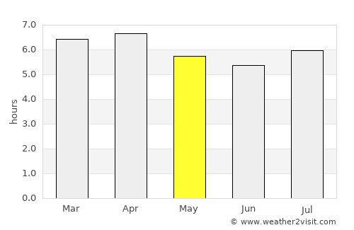 Canala average rain in May