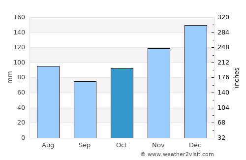 Canala average rain in October
