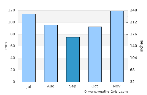 Canala average rain in September