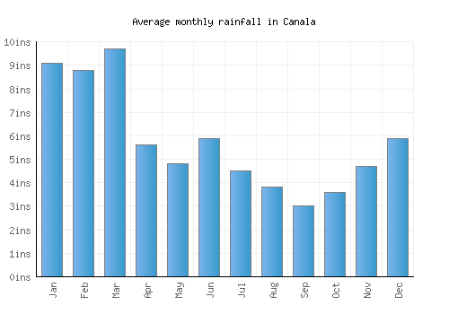 Canala monthly rainfall chart (inches)