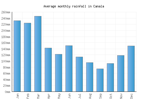 Canala monthly rainfall chart (mm)