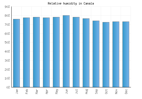 Canala relative humidity averages