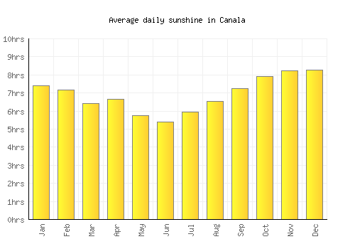 Canala average daily sunshine chart