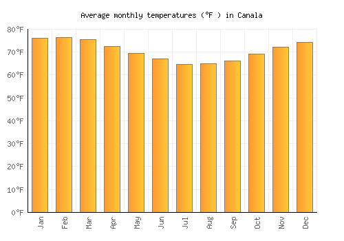 Canala average temperature chart (Fahrenheit)