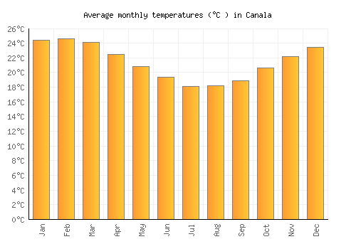 Canala average temperature chart (Celsius)