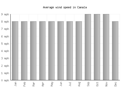 Canala average winspeed by month (mph)