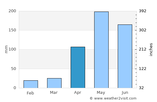 Canalete average rain in April