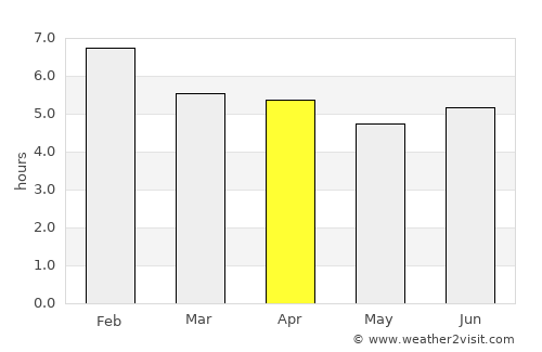 Canalete average rain in April