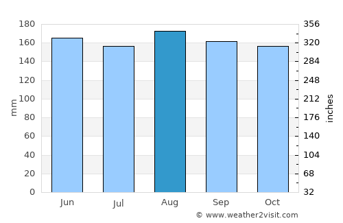 Canalete average rain in August