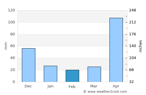 Canalete average rain in February